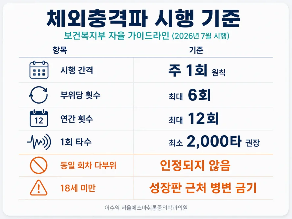 이수역 체외충격파, 몇 회부터 변화를 확인하는지와 횟수 기준 관련 사진 3