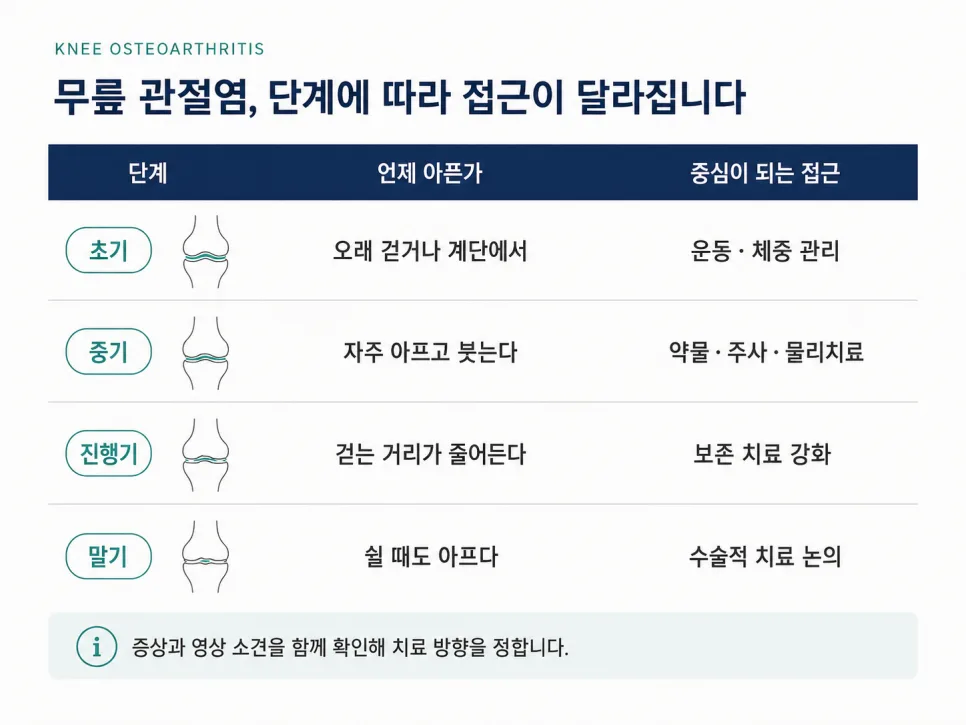 이수역 무릎관절염, 연골이 닳았다는 말과 단계별 치료 기준 관련 사진 3